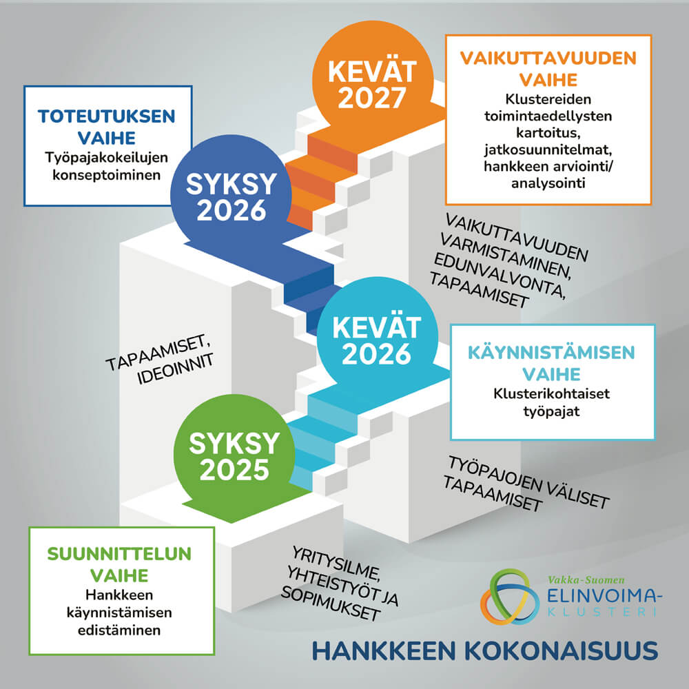 Vakka-Suomen elinvoimaklusteri - Hankkeen kokonaisuus kuva