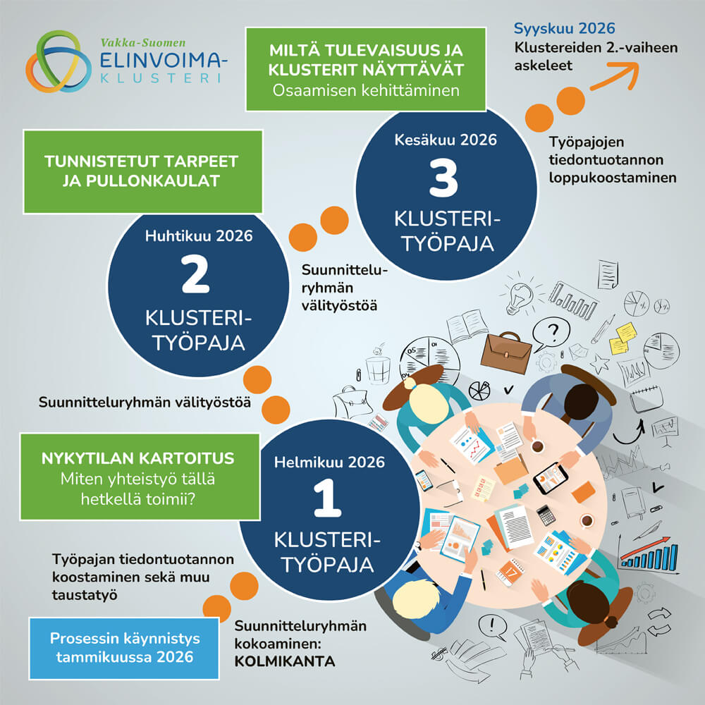 Vakka-Suomen elinvoimaklusteri - Kolmen työpajan kokonaisuus kuva