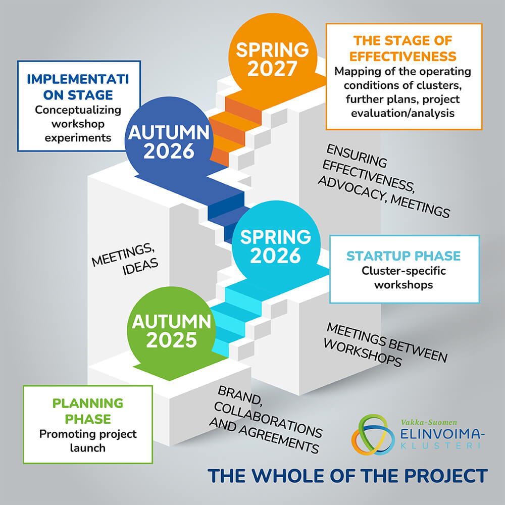Vakka-Suomi Vitality Cluster - Project image